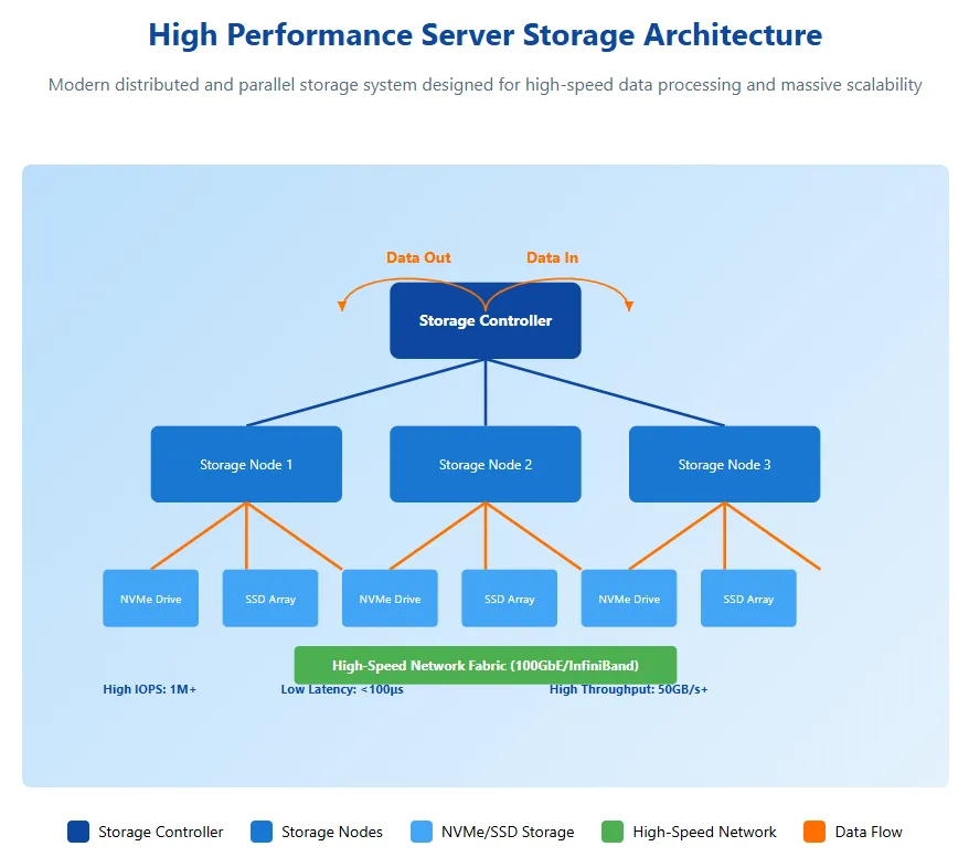 high performance server storage architecture