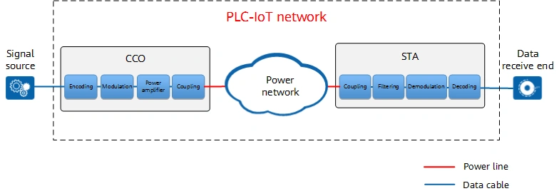What's PLC-IoT