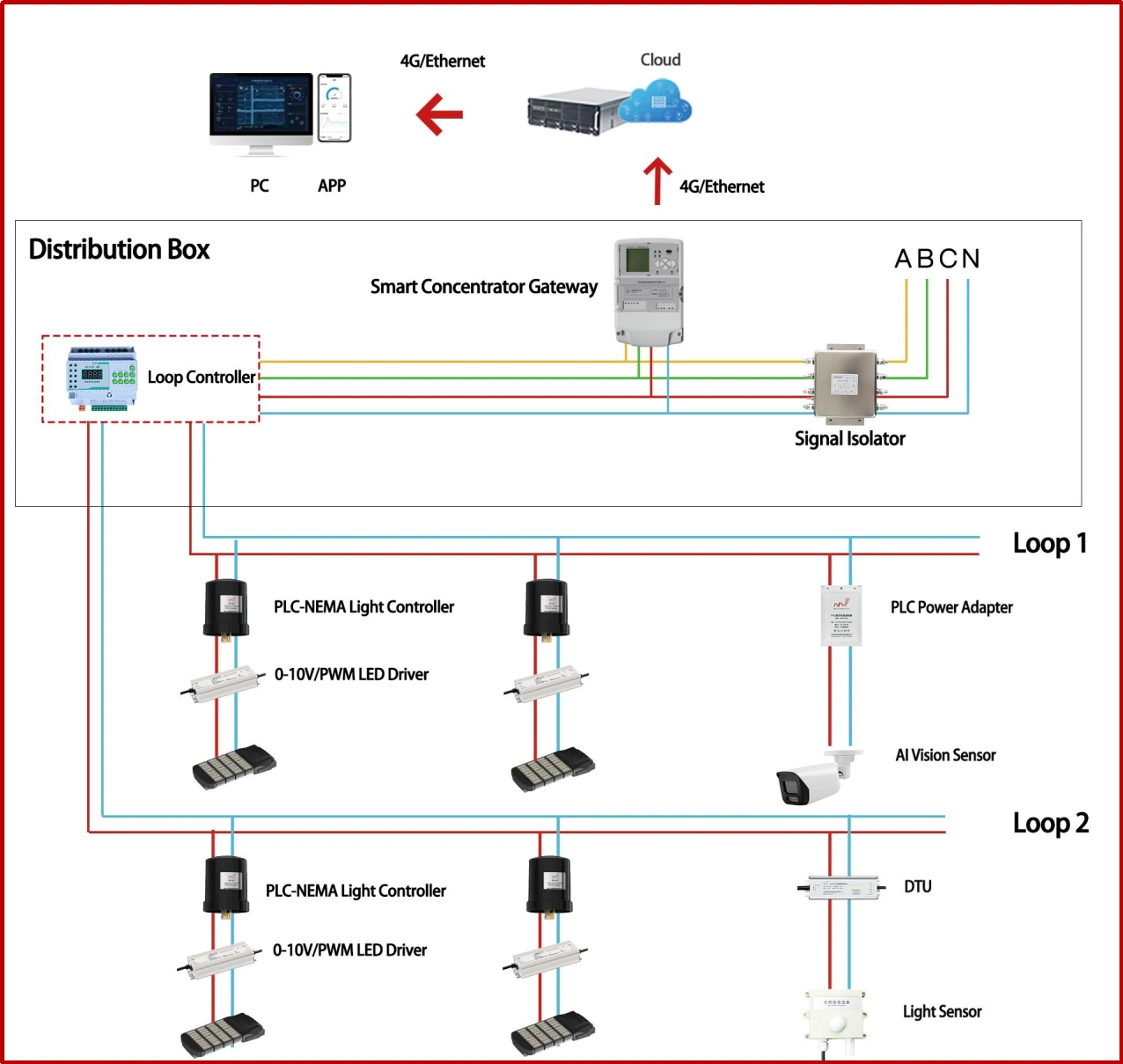 PLC-NEMA Light Controller Solution
