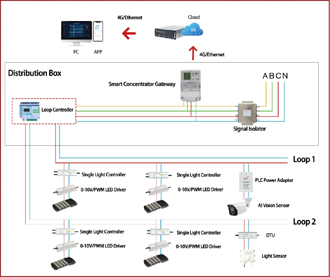 PLC-IoT Smart Lighting