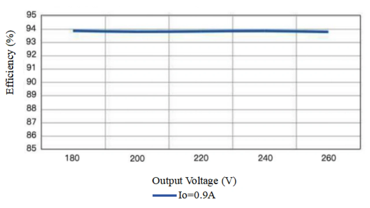 Output voltage (Vin=120Vac)