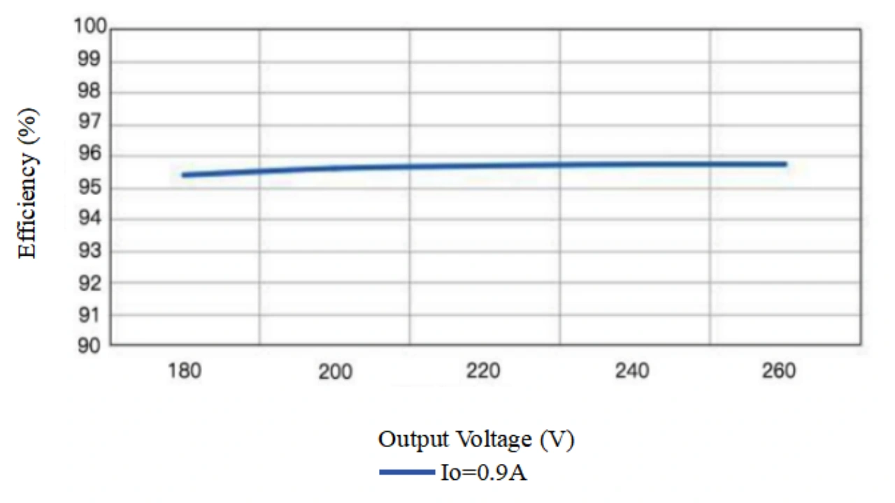 Output voltage (Vin=230Vac)