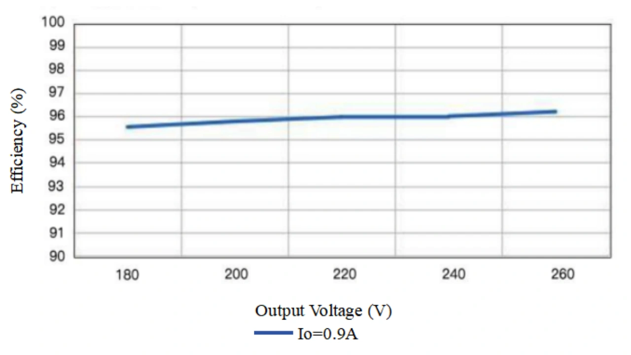 Efficiency Vs. Output voltage (Vin=277Vac)