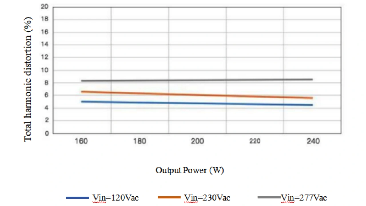 Total harmonic distortion