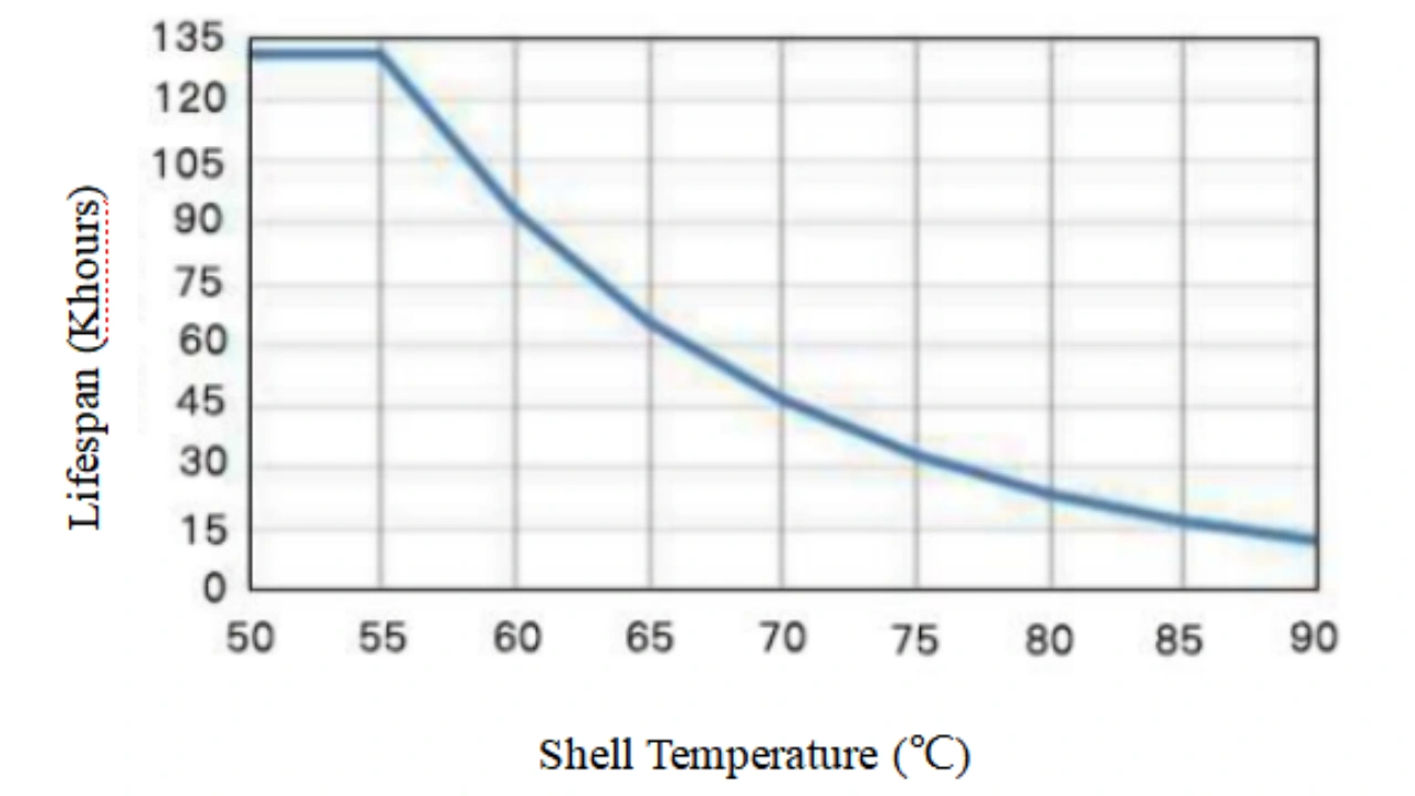Shell temperature