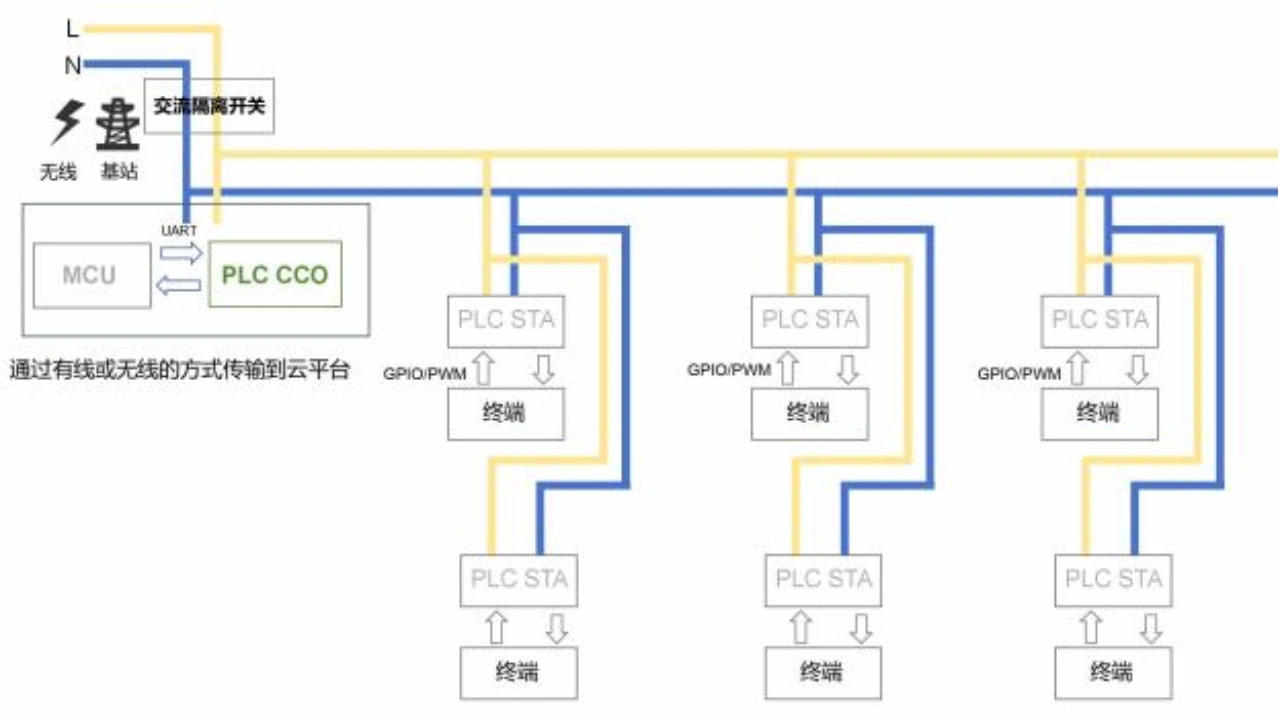 Typical network diagram of CCO and STA
