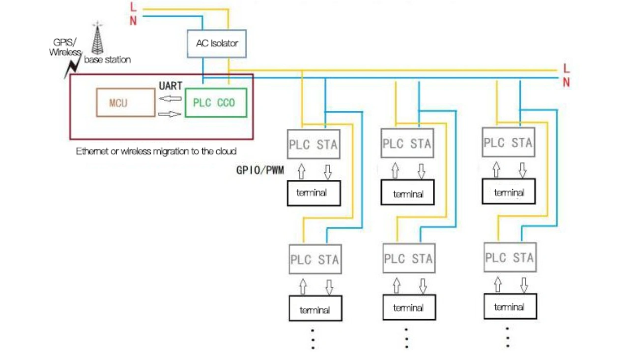 CCO and STA Typical Networking Diagram