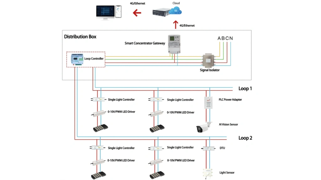 PLC lighting system