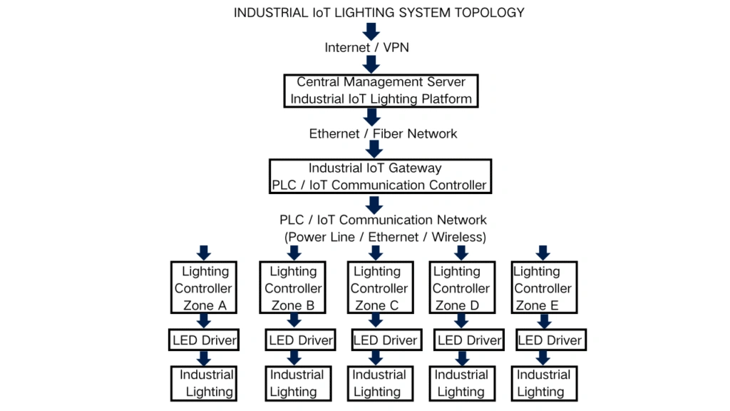 Industrial IoT lighting topology showing cloud platform, IoT gateway, lighting controllers, sensors, and industrial lighting network