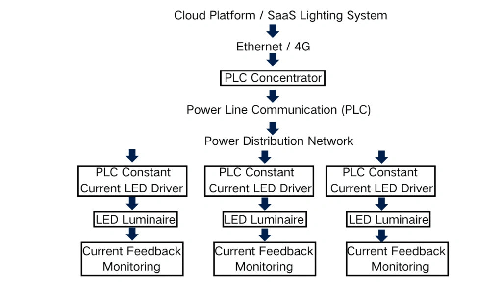 PLC constant current LED driver topology in smart lighting system