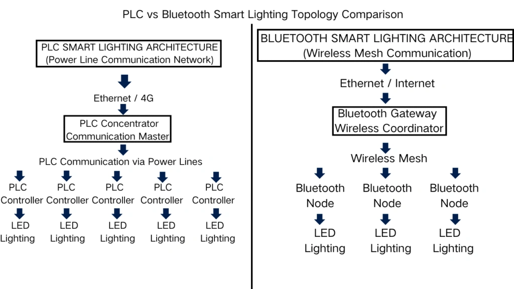 PLC vs Bluetooth smart lighting topology comparison showing power line communication network and wireless mesh lighting control system