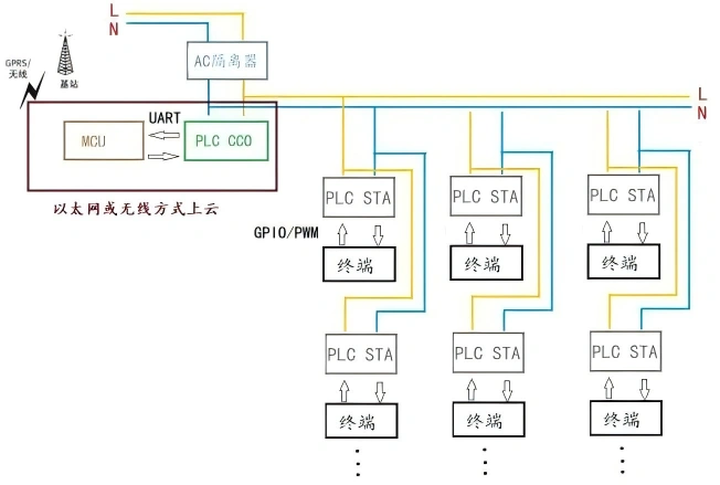 CCO and STA Typical Networking