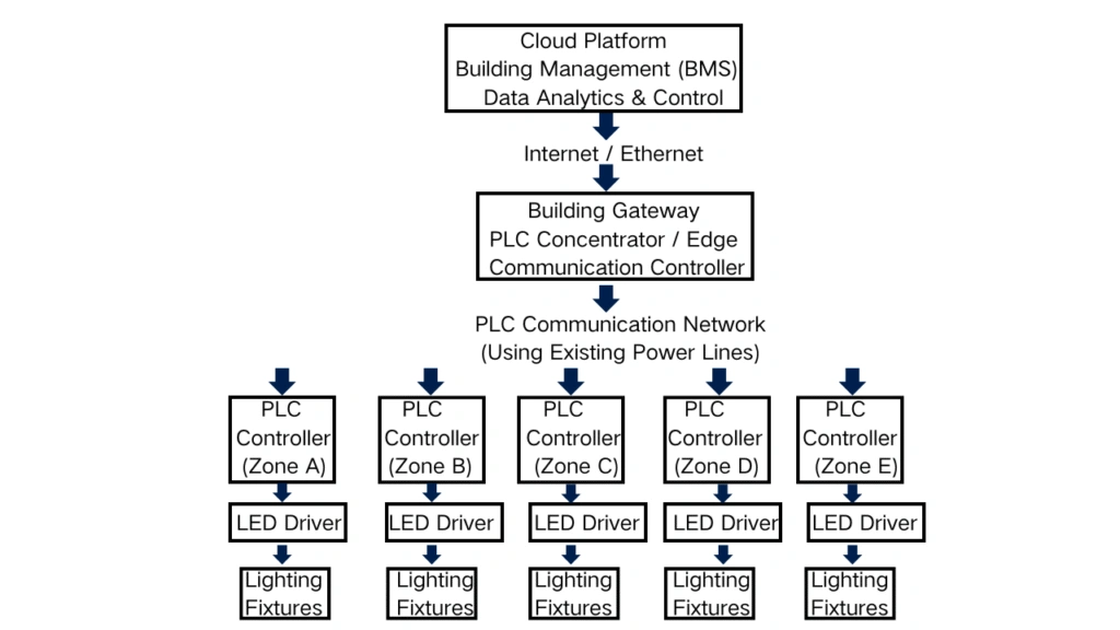 PLC AI smart building lighting topology showing cloud platform, PLC concentrator, floor controllers, sensors, and lighting fixtures