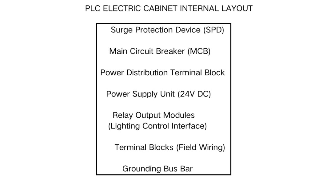PLC electric cabinet internal layout showing PLC controller, communication module, circuit breaker, relay modules, and terminal blocks