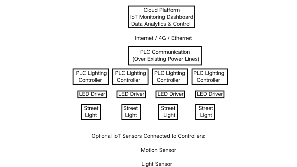 PLC IoT industrial AI system architecture diagram showing sensors, PLC controllers, AI processing units, and cloud platforms