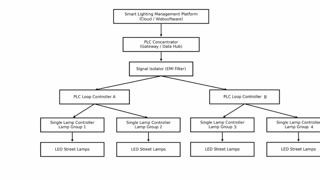 PLC smart street lighting topology