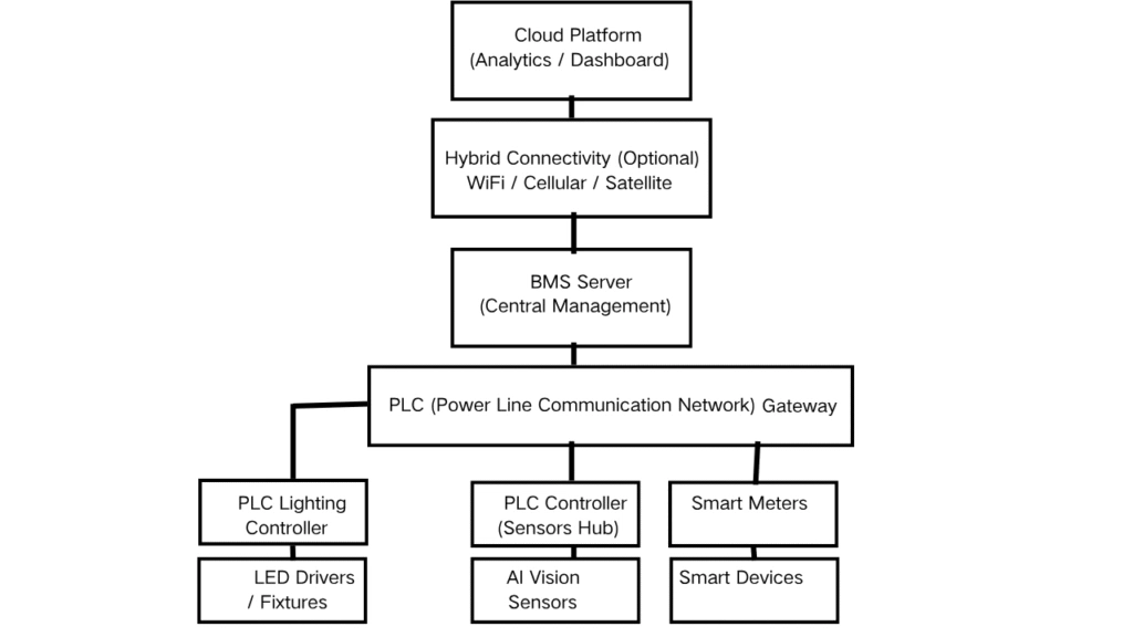 PLC AI BMS TOPOLOGY