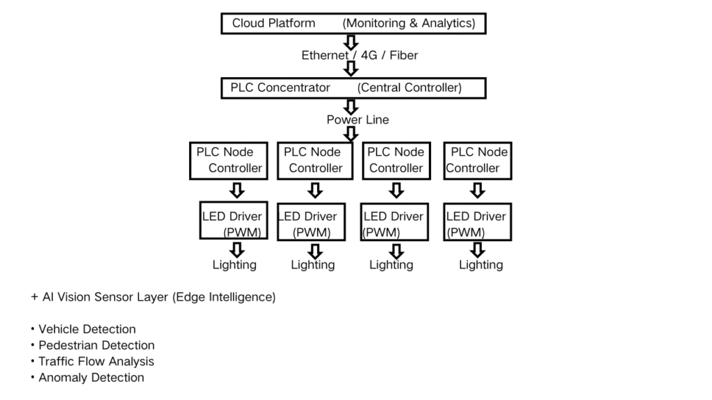 PLC + AI Smart Lighting Topology