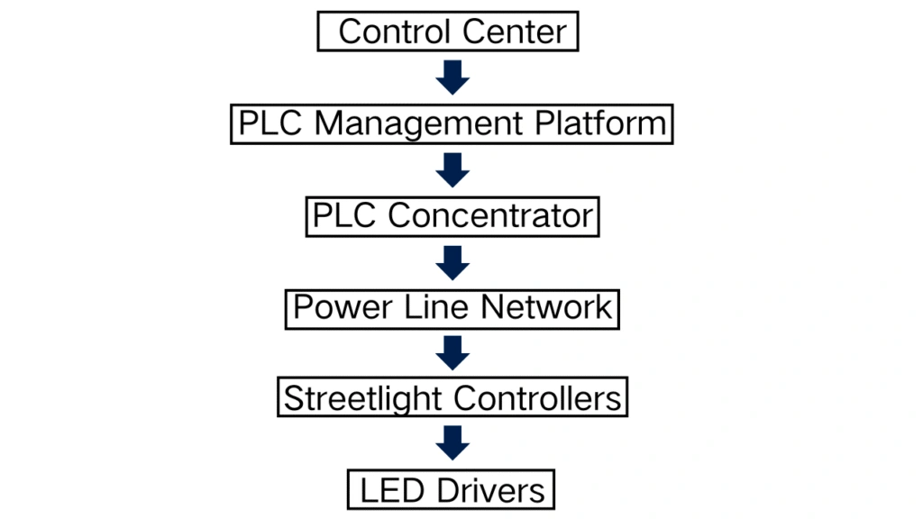 PLC Smart Lighting System Topology
