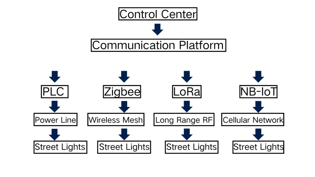 Smart lighting AMEA topology showing regional infrastructure deployment across Asia Middle East and Africa