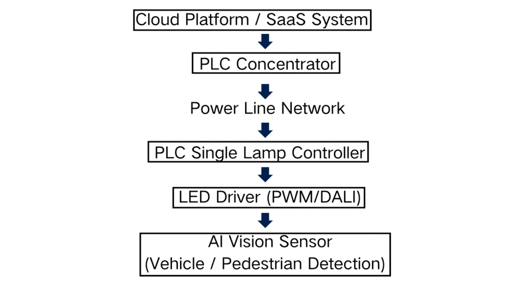 plc ai vision lighting system architecture diagram