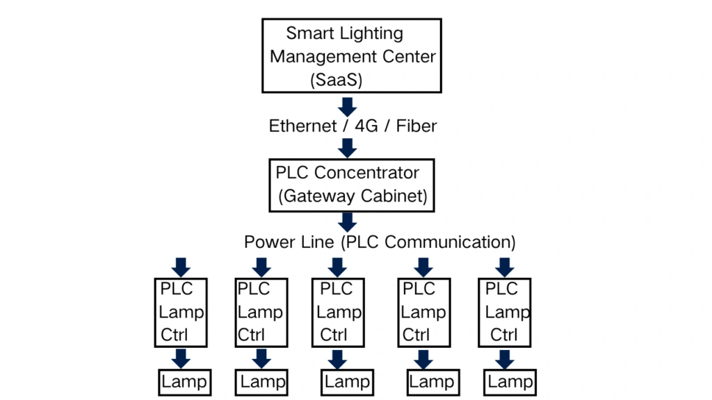 PLC street lighting system architecture diagram showing concentrator and lamp controllers connected through power lines