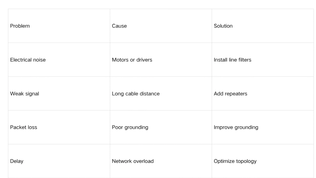 PLC lighting problems troubleshooting diagram showing noise and signal loss issues