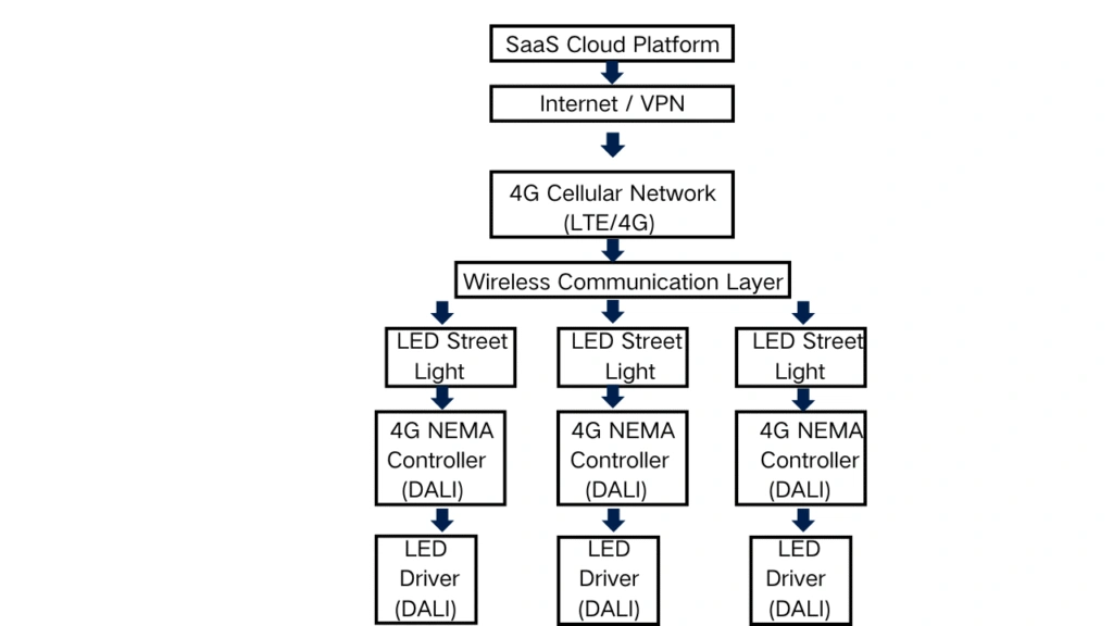 4g-nema-controller-saas-smart-city-lighting-topology
