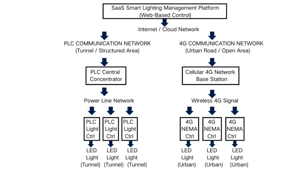 Hybrid PLC and 4G smart street lighting communication architecture topology diagram