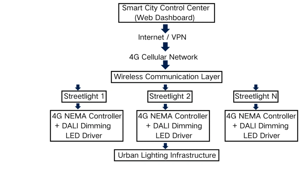 Urban street lighting architecture using 4G NEMA controllers