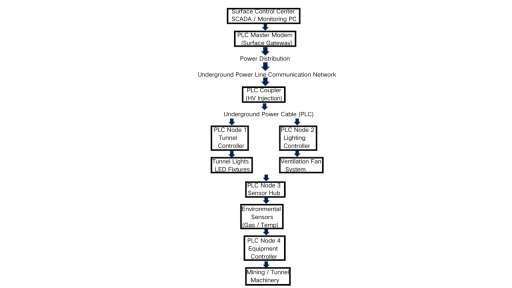 PLC underground communication topology showing surface control, power line network, tunnel lighting, sensors, and industrial equipment