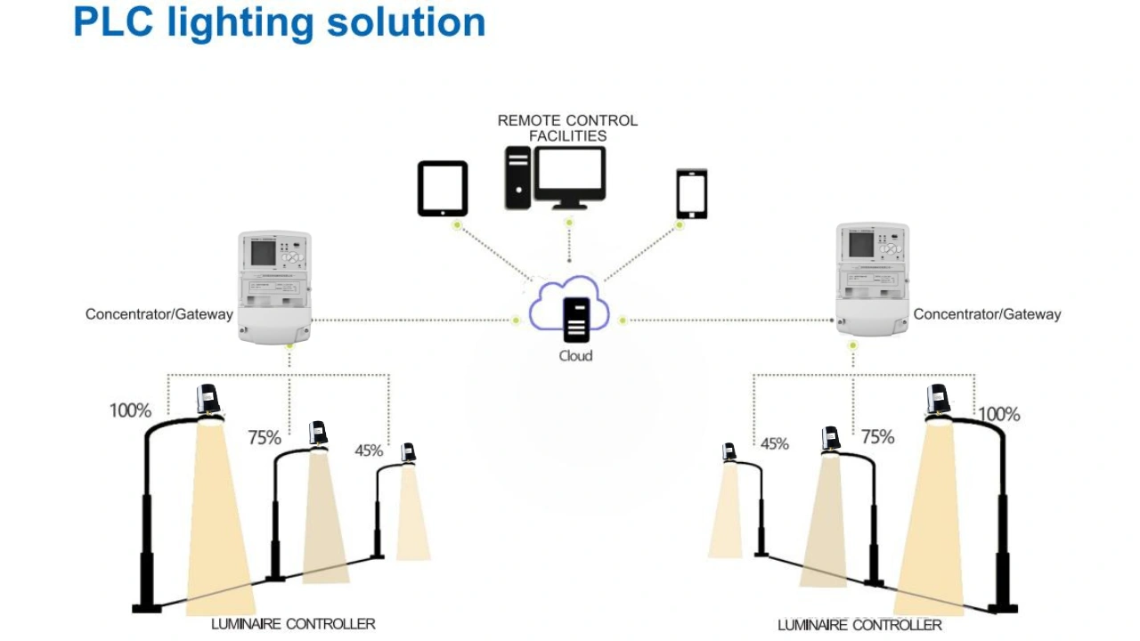 Power Line Carrier Communication