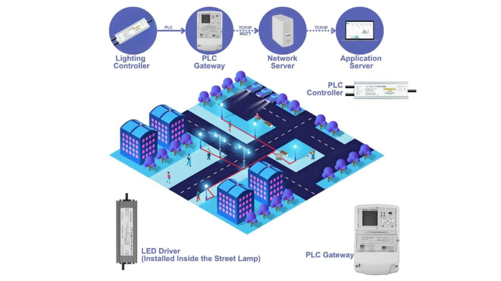 PLC Urban Street Lighting System