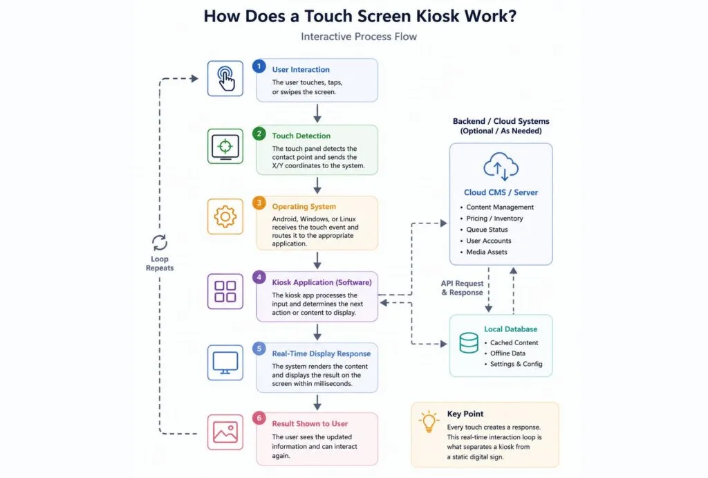 diagrams of how dose a touch screen kiosk work