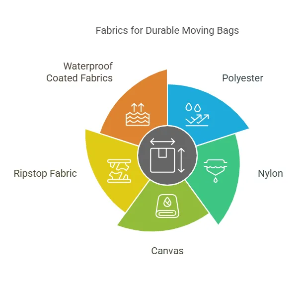 Material Choices_ Best Fabrics for Durable Portable Moving Bags