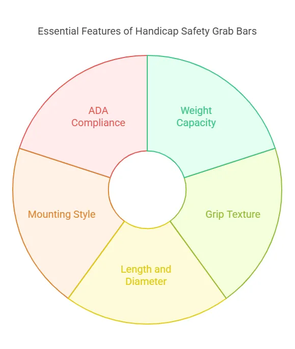 Key Features to Consider When Choosing a Handicap Safety Grab Bar