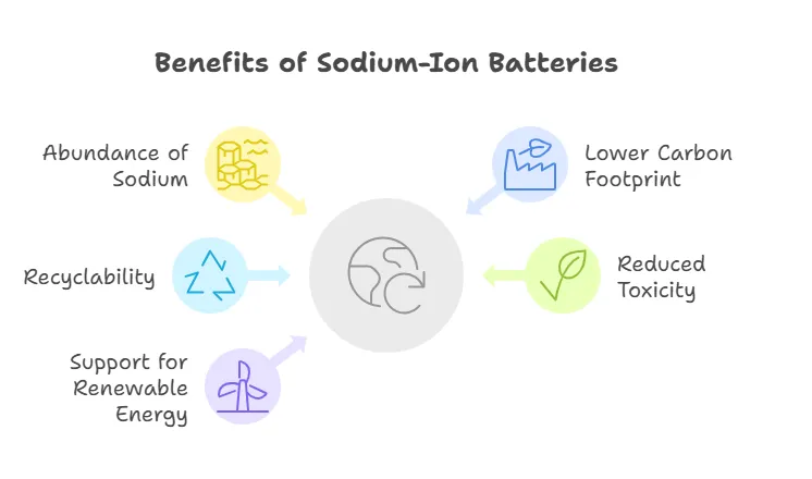 sodium ion battery