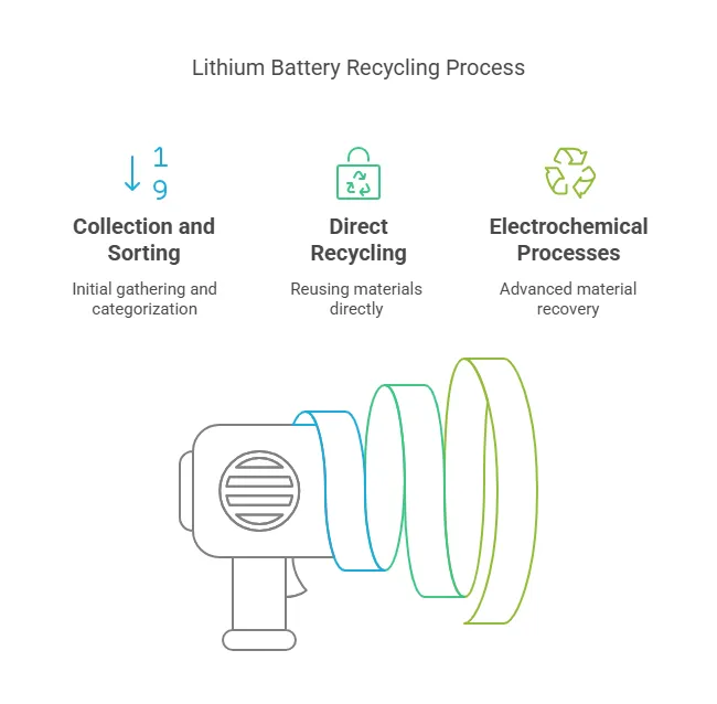 L1、ithium Battery Recycling_ The Key to Sustainable Energy and a Circular Economy - visual selection