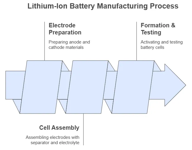 lithium-ion battery manufacturing1