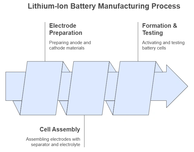lithium-ion battery manufacturing1