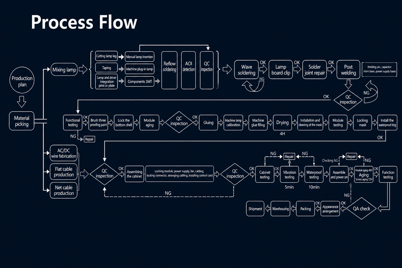 process-flow-dark