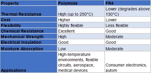 PCB Material:Polyimide an industry favorite