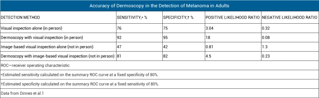 accuracy of dermoscopy