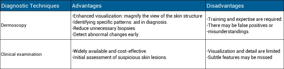 comparison of dermoscopy and clinical examination