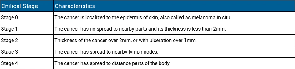 stages of melanoma