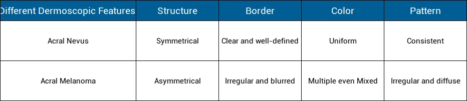 acral nevus VS acral melanoma