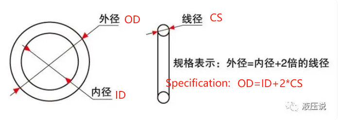 O-ring specification representation