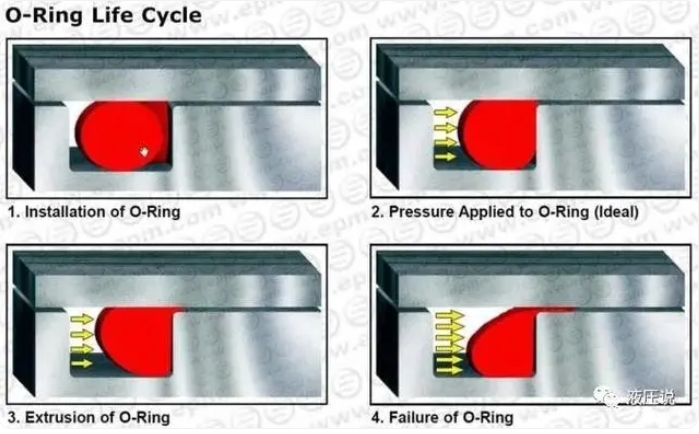 0-Ring Life Cycle