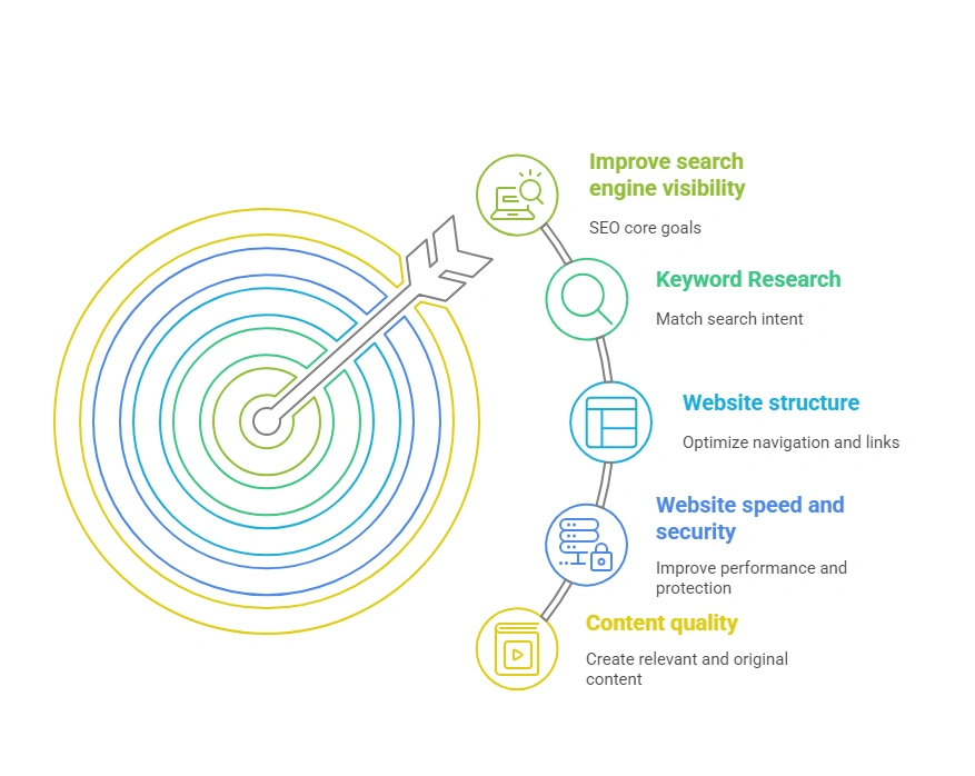 Google SEO Optimization