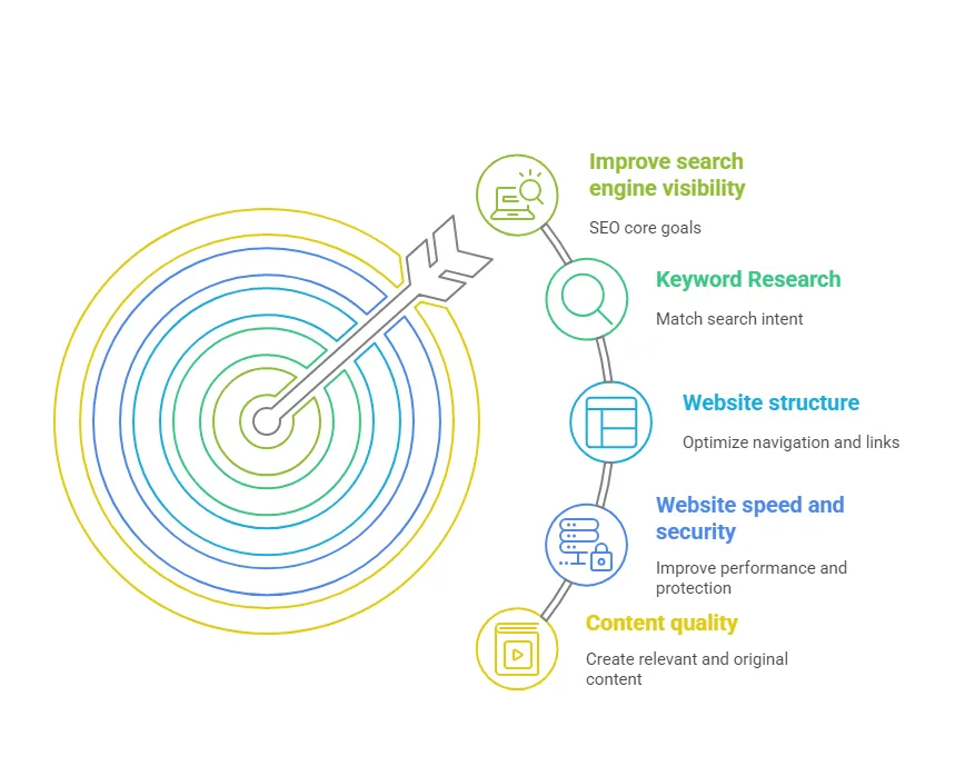 Google SEO Optimization